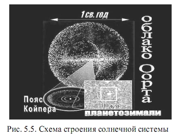 строение солнечной системы