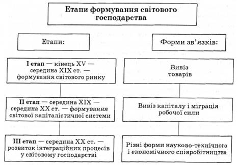 Етапи формування світового господарства