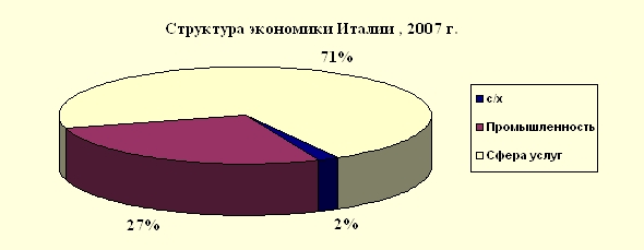 Структура економіки Італії