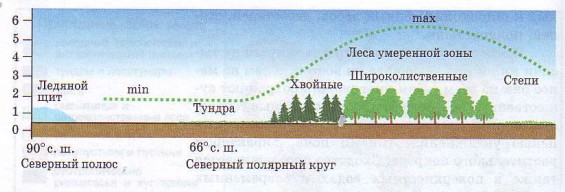 Потенциальная продуктивность природных зон