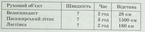 За даними таблиці обчисли швидкість руху
