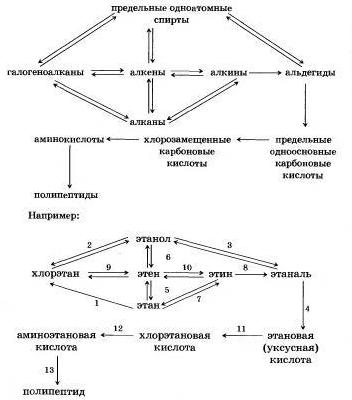 Генетическая связь между классами органических и неорганических веществ