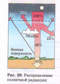 Распределение солнечной радиации