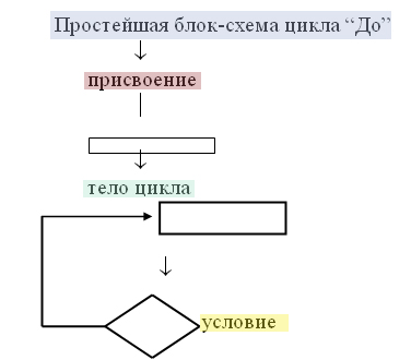 Цикл “До”.