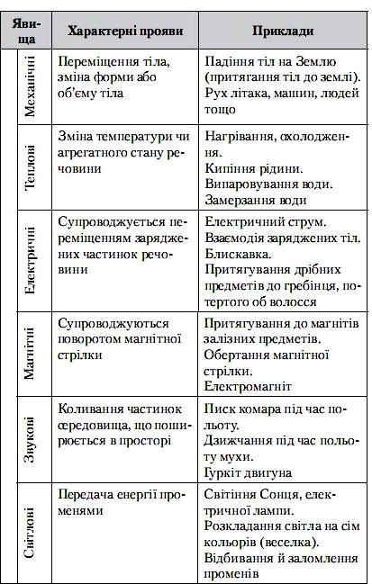 Фізичні явища