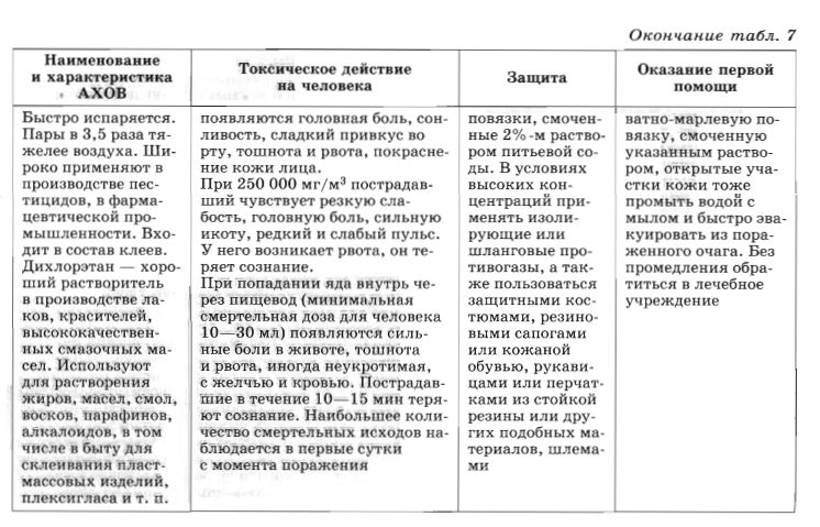 Опасные вещества