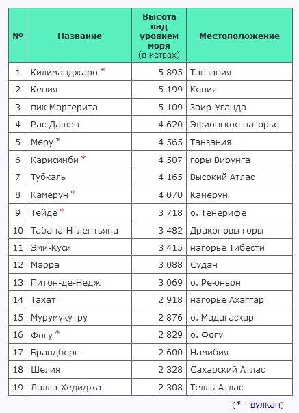 Крупнейшие вершины Африки