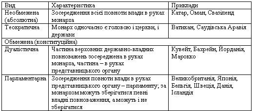 Види монархій