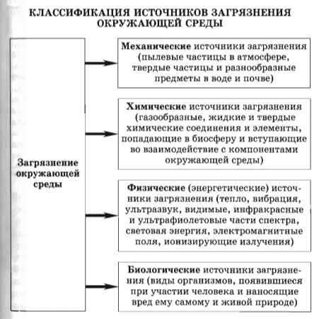 Источники загрязнения