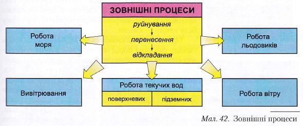 Зовнішні процеси