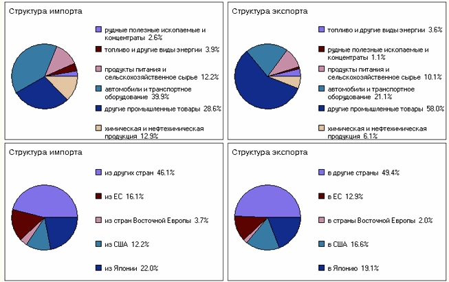 Структура імпорта і експорта