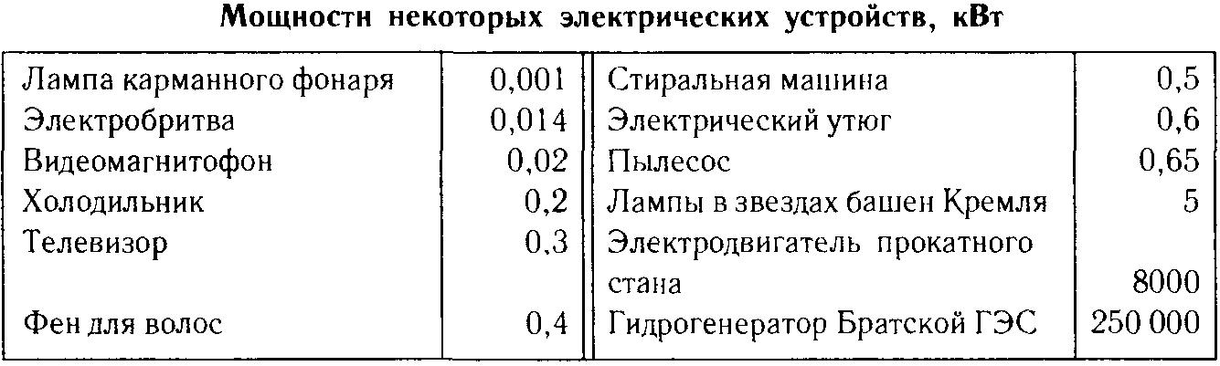 мощность тока