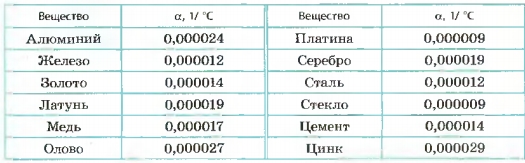 Тепературные коэффициенты линейного расширения некоторых  веществ