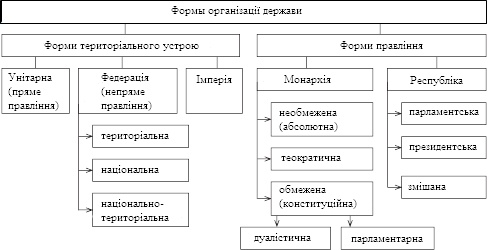 Форми організації держави
