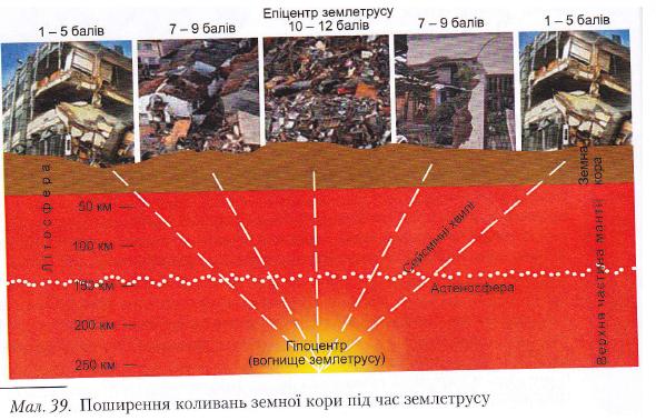 Поширення коливань земної кори під час землетрусу