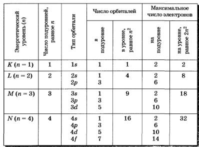 Состояние электронов в атоме