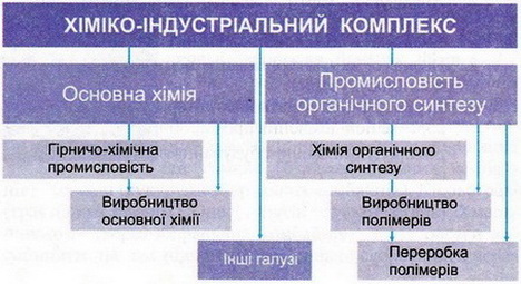 Галузевий склад хімічної промисловості
