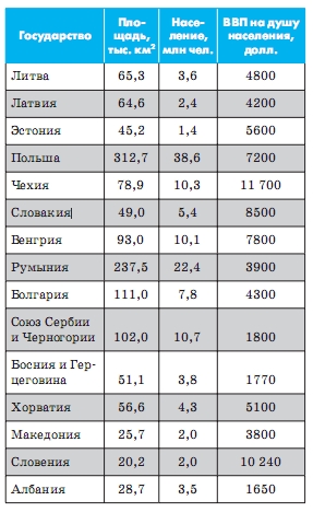 Склад регіону
