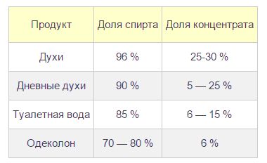 спирты