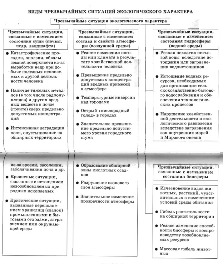 Виды черезвычайных ситуаций