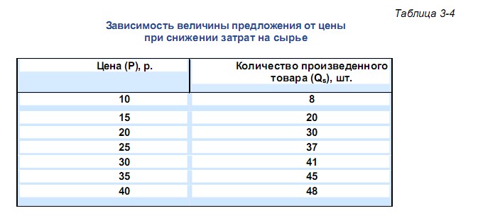 Зависимость величины предложения от цены при снижении затрат на сырье