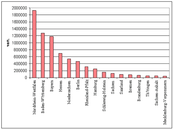 Чисельність іноземного населення по федеральним землям ФРН