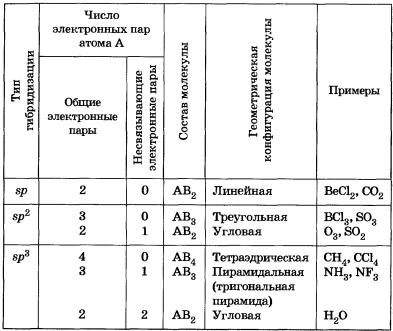 Гибридизация электронных орбиталей и геометрия молекул