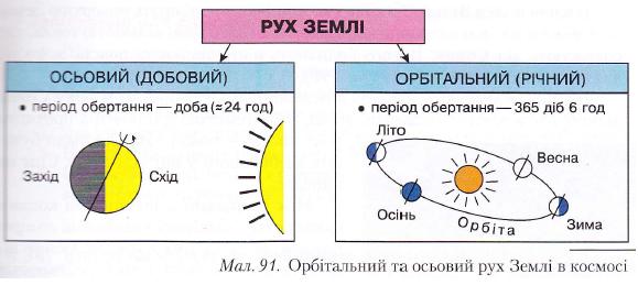 Орбітальний та осьовий рух Землі у космосі