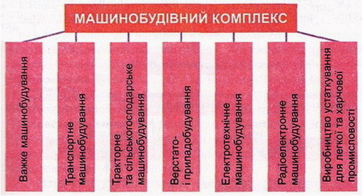 Галузевий склад машинобудування