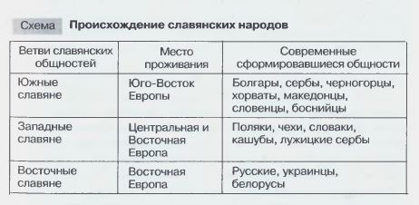 Расселение славян