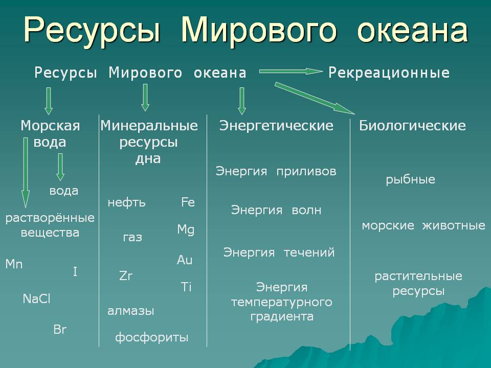 Ресурси Світового океану