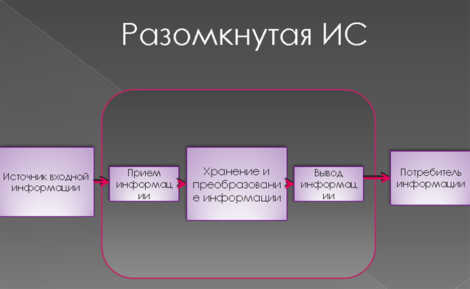 Типи інформаційних систем