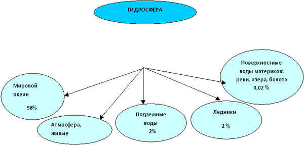 Состав гидросферы