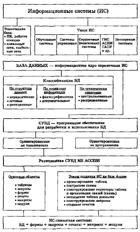Базы данных и реляционная СУБД MS Access