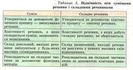 Відмінність між сумішами речовин і складними речовинами. фото