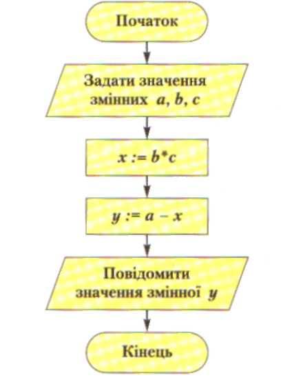 Блок-схема цього алгоритму виглядатиме так