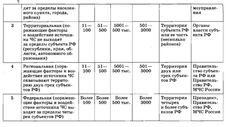Частота некоторых техногенных черезвычайных ситуаций в России