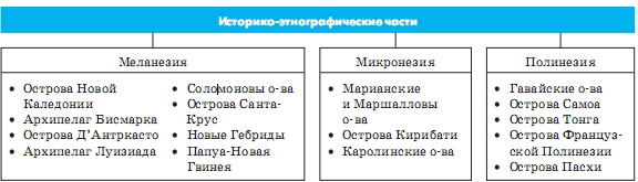 Історико - етнографічні частини