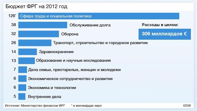 Бюджет ФРН на 2012 рік