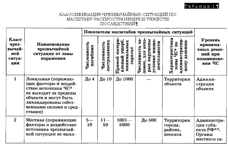 Частота некоторых техногенных черезвычайных ситуаций в России