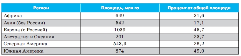Площа лісів по регіонах світу