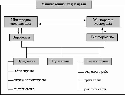 Міжнародний поділ праці