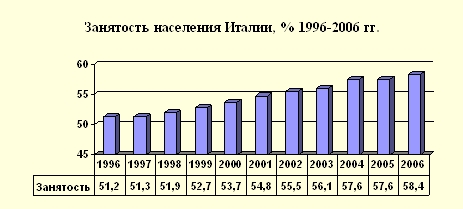 Структура зайнятості населення