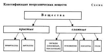неорганические вещества
