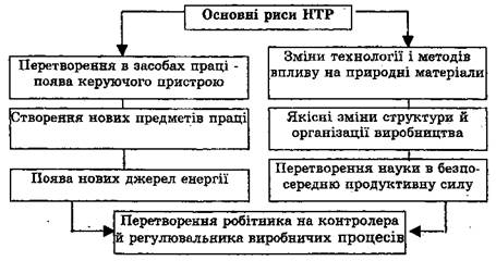 Основні риси НТР