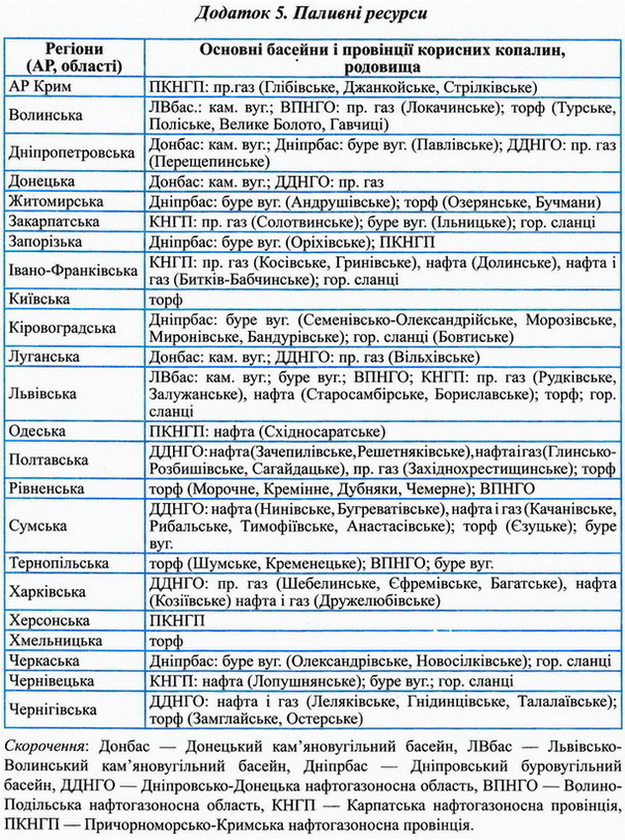 Паливні ресурси