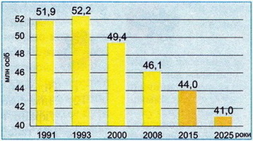Чисельність населення України