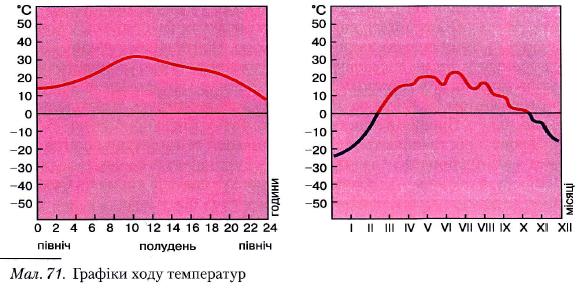 Графіки ходу температур