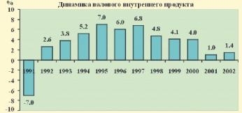 Динаміка валового внутрішнього продукту
