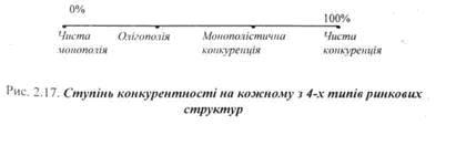 Ступінь конкурентності
